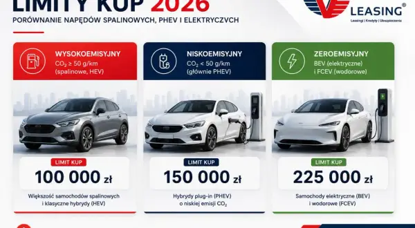 Zmiany w leasingu od 2026: limity kup dla aut spalinowych (100 tys. zł), hybryd plug-in (150 tys. zł) i zeroemisyjnych (225 tys. zł).