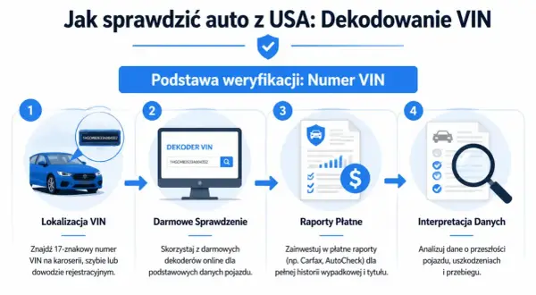 Jak sprawdzić auto z USA: lokalizacja VIN, darmowe dekodery, płatne raporty i interpretacja danych.