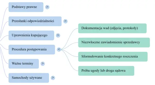 Schemat pokazuje co potrzebne do sprzedaży auta: podstawy prawne, przesłanki odpowiedzialności, uprawnienia kupującego, procedurę postępowania, ważne terminy, samochody używane, dokumentację wad, zawiadomienie sprzedawcy, sformułowanie roszczenia, ugod...