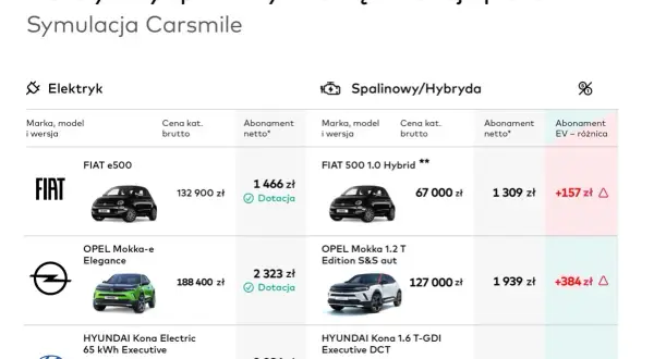 Porównanie cen aut elektrycznych i spalinowych: Fiat 500, Opel Mokka, Hyundai Kona. Symulacja Carsmile.