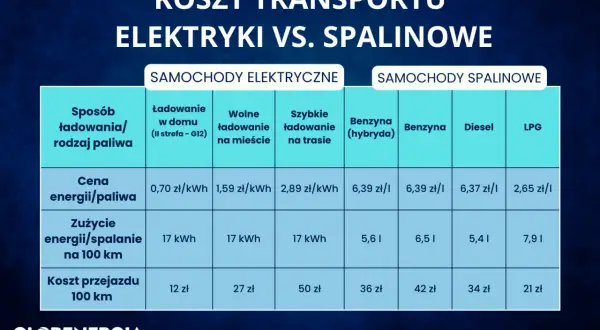 Tabela porównuje koszty transportu samochodów elektrycznych i spalinowych, pokazując ile prądu zużywa samochód elektryczny w porównaniu do spalania paliwa.
