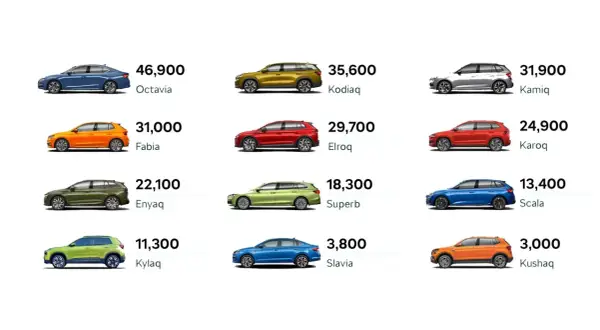 Przegląd modeli Skoda: Octavia, Kodiaq, Kamiq, Fabia, Elroq, Karoq, Enyaq, Superb, Scala, Kylaq, Slavia, Kushaq.