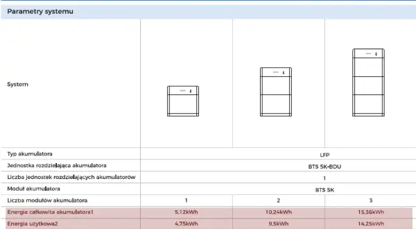 Tabela porównuje gęstość energii akumulatorów w systemach BTS E5-DS5, E10-DS5 i E15-DS5, pokazując ich całkowitą i użytkową energię.