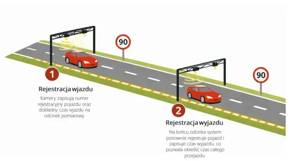 System rejestruje wjazd i wyjazd pojazdu, umożliwiając radarowy pomiar prędkości na odcinku pomiarowym.