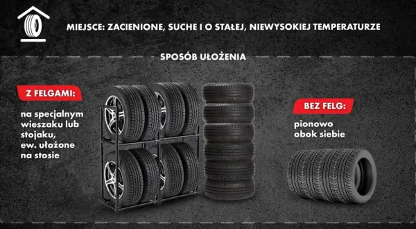 Jak przechowywać opony? Z felgami na stojaku, bez felg pionowo obok siebie. Miejsce: zacienione, suche, o stałej temperaturze.