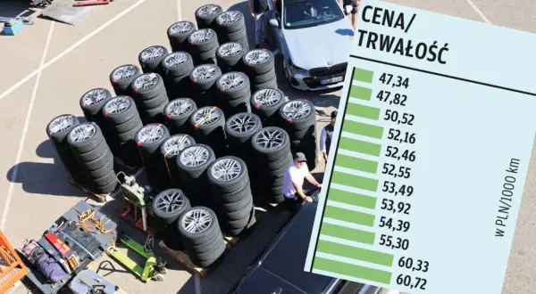 Duże stosy opon letnich czekają na testy. Wyniki porównania ceny i trwałości opon w PLN/1000 km są widoczne na wykresie.