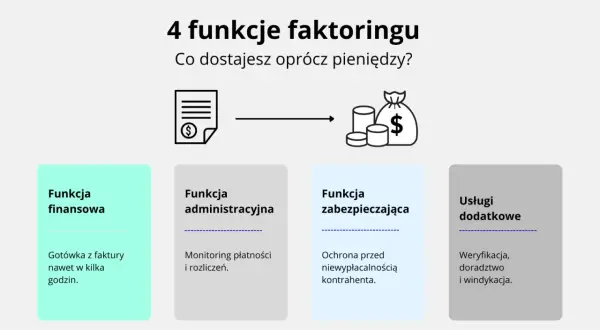 Faktoring co to? Grafika przedstawia 4 funkcje faktoringu: finansową, administracyjną, zabezpieczającą i usługi dodatkowe.