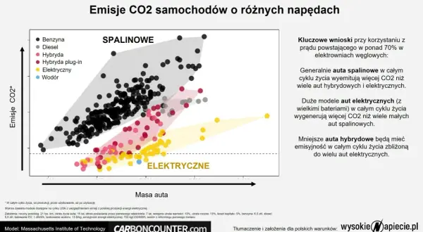 Wykres porównuje emisje CO2 aut spalinowych, hybrydowych i elektrycznych w całym cyklu życia. Auta elektryczne mają niższy ślad węglowy.