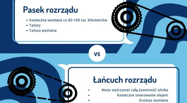 Pasek rozrządu wymaga wymiany co 80-100 tys. km, jest tańszy. Łańcuch rozrządu wytrzyma cały silnik, ale jego wymiana jest droższa.