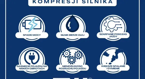 Objawy niskiej kompresji silnika: spadki mocy, silnik bierze olej, szarpanie, gaśnięcie, niemożliwy rozruch, większe spalanie i dymienie. Po tym poznasz, że silnik jest do remontu.