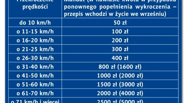 Tabela mandatów za przekroczenie prędkości. S8 ograniczenie prędkości to poważna sprawa, kary rosną wraz z nadwyżką km/h.