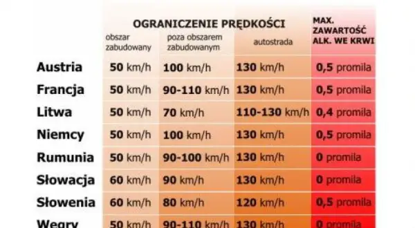 Słowacja: ograniczenia prędkości 60 km/h w terenie zabudowanym, 90 km/h poza nim, 130 km/h na autostradzie, 0 promila alkoholu.