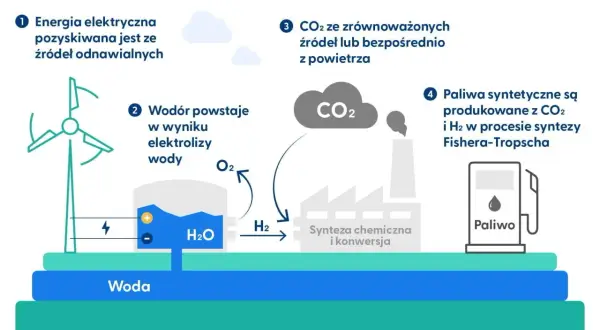 Schemat przedstawia produkcję paliw syntetycznych: energia z OZE, elektroliza wody do H₂, CO₂ z powietrza, synteza Fishera-Tropscha.