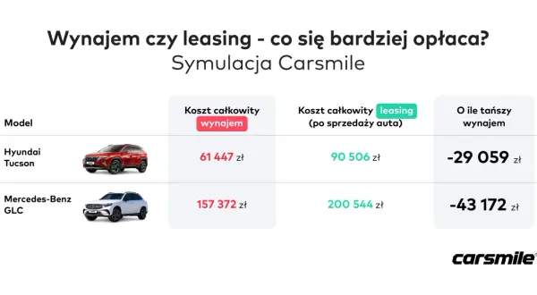 Porównanie kosztów: najem długoterminowy a leasing. Symulacja Carsmile pokazuje, że wynajem jest tańszy dla Hyundai Tucson i Mercedes-Benz GLC.