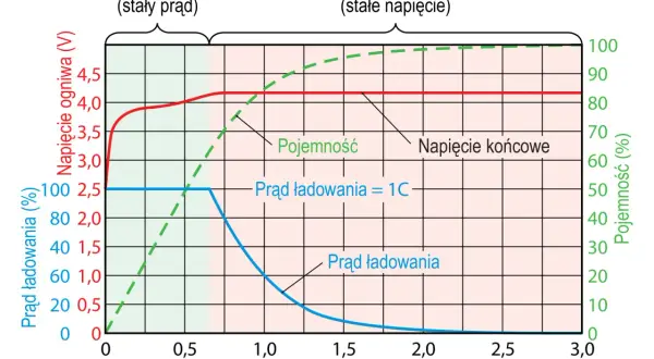 Wykres ładowania akumulatora: napięcie rośnie, prąd maleje, a pojemność rośnie w czasie.