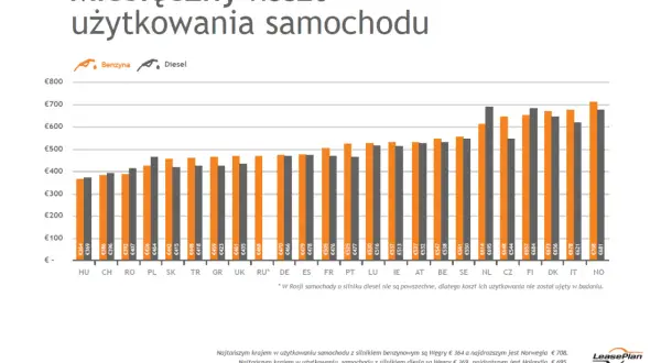 Wykres słupkowy porównujący miesięczny koszt utrzymania samochodu benzynowego i diesla w różnych krajach Europy.