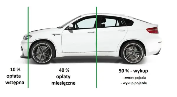 Biały samochód sportowy, który można wziąć w leasing. Podzielony na 10% opłaty wstępnej, 40% opłat miesięcznych i 50% wykupu.