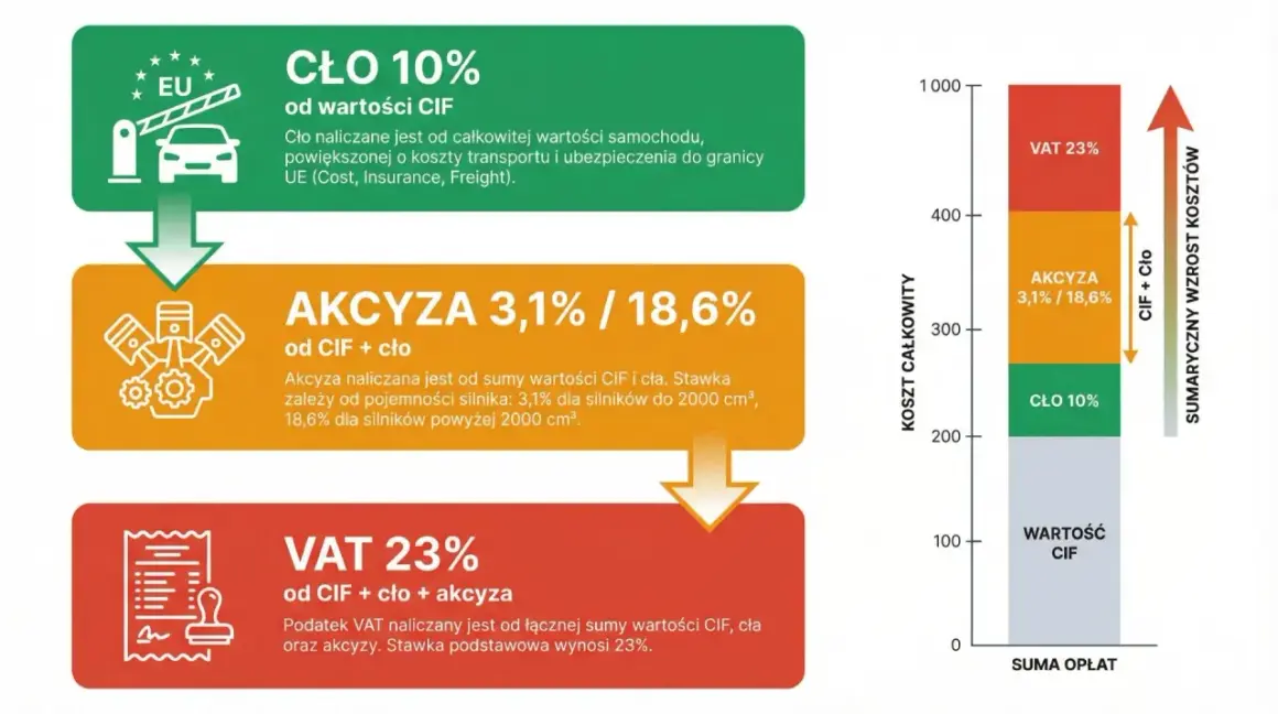 Podatek od samochodu 2026: cło 10%, akcyza 3,1%/18,6%, VAT 23%. Schemat pokazuje narastanie kosztów.