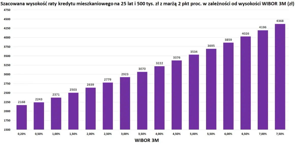 Wykres słupkowy pokazuje, jak rośnie rata kredytu hipotecznego (500 tys. zł, 25 lat) wraz ze wzrostem WIBOR 3M.