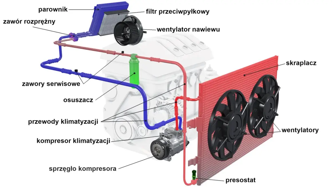 Schemat klimatyzacji samochodowej. Kompresor klimatyzacji, skraplacz, parownik i inne elementy. Jak sprawdzić czy sprężarka klimatyzacji działa?