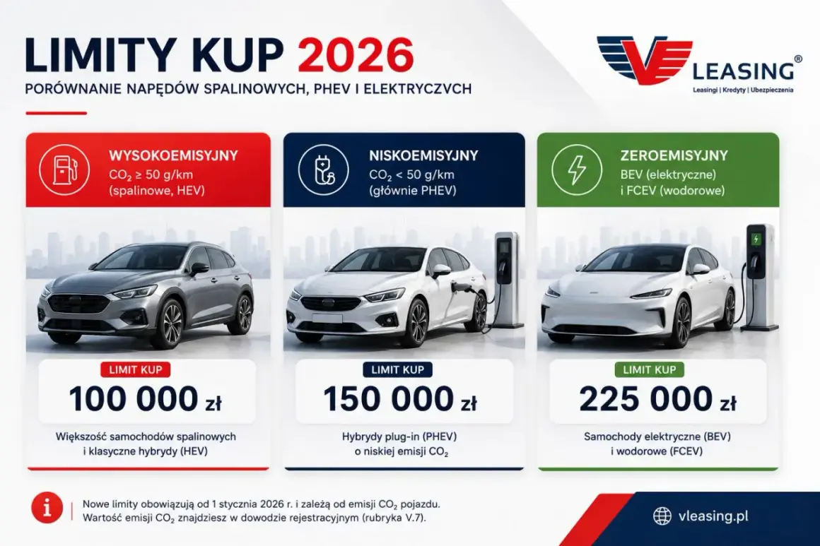 Zmiany w leasingu od 2026: limity kup dla aut spalinowych (100 tys. zł), hybryd plug-in (150 tys. zł) i zeroemisyjnych (225 tys. zł).
