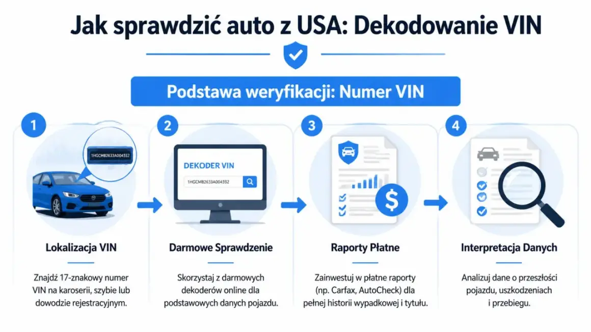 Jak sprawdzić auto z USA: lokalizacja VIN, darmowe dekodery, płatne raporty i interpretacja danych.