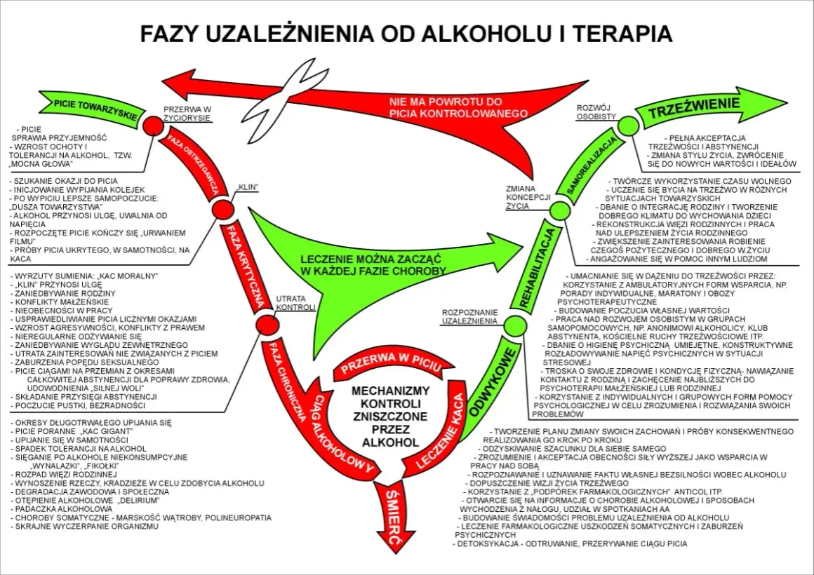 Schemat faz uzależnienia od alkoholu. Konsekwencje niezapłacenia mandatu w Niemczech mogą być poważne, prowadząc do dalszych problemów.