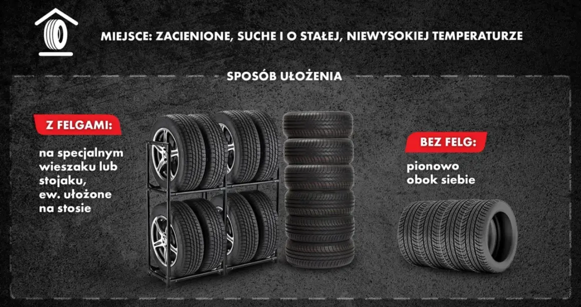 Jak przechowywać opony? Z felgami na stojaku, bez felg pionowo obok siebie. Miejsce: zacienione, suche, o stałej temperaturze.