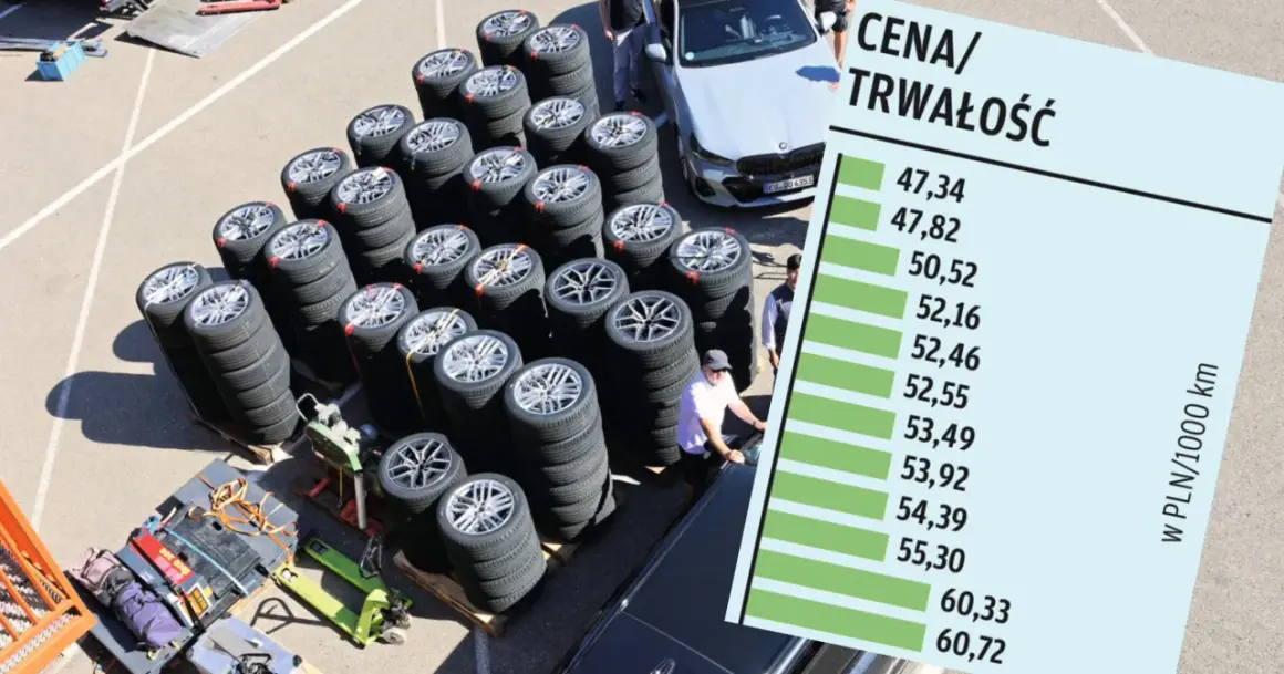 Duże stosy opon letnich czekają na testy. Wyniki porównania ceny i trwałości opon w PLN/1000 km są widoczne na wykresie.