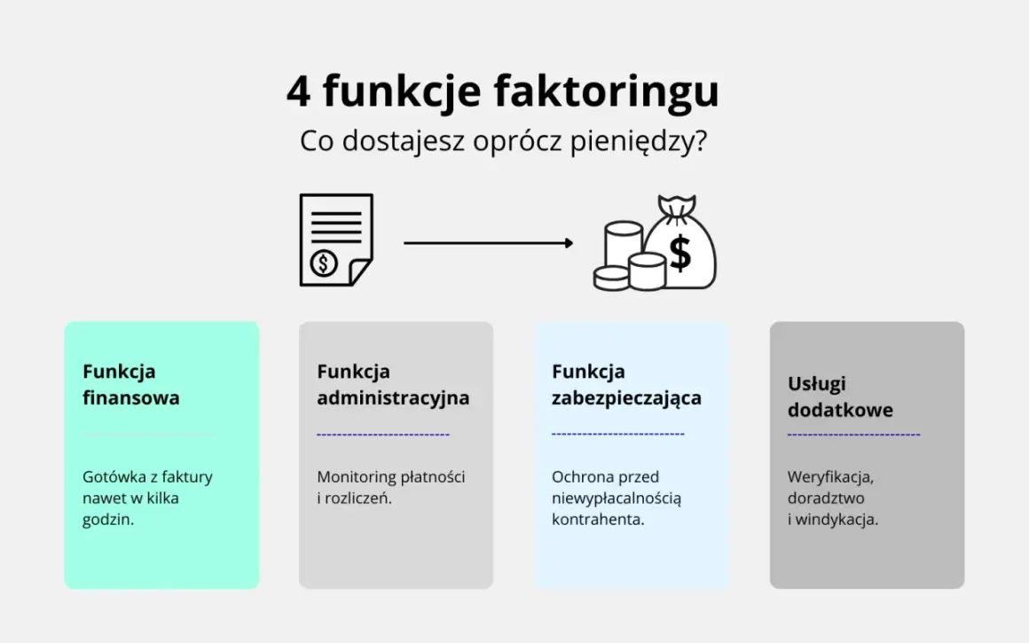 Faktoring co to? Grafika przedstawia 4 funkcje faktoringu: finansową, administracyjną, zabezpieczającą i usługi dodatkowe.
