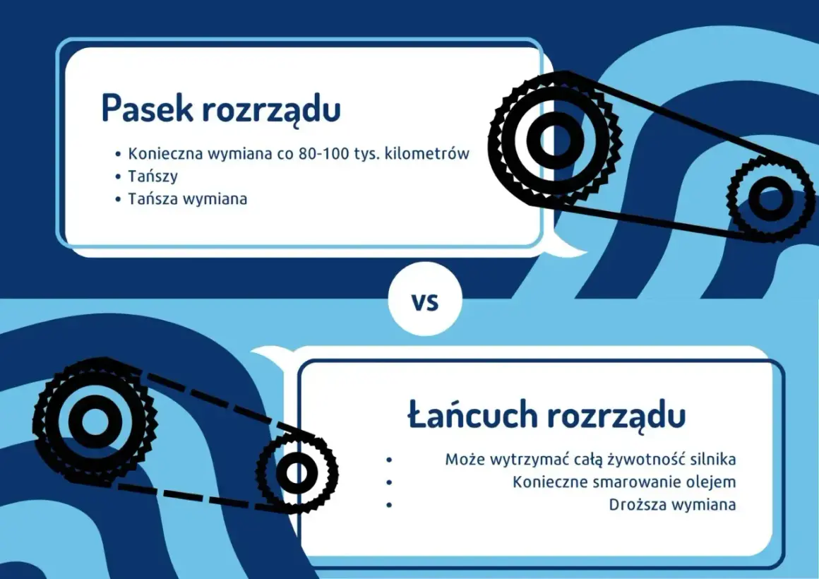 Pasek rozrządu wymaga wymiany co 80-100 tys. km, jest tańszy. Łańcuch rozrządu wytrzyma cały silnik, ale jego wymiana jest droższa.