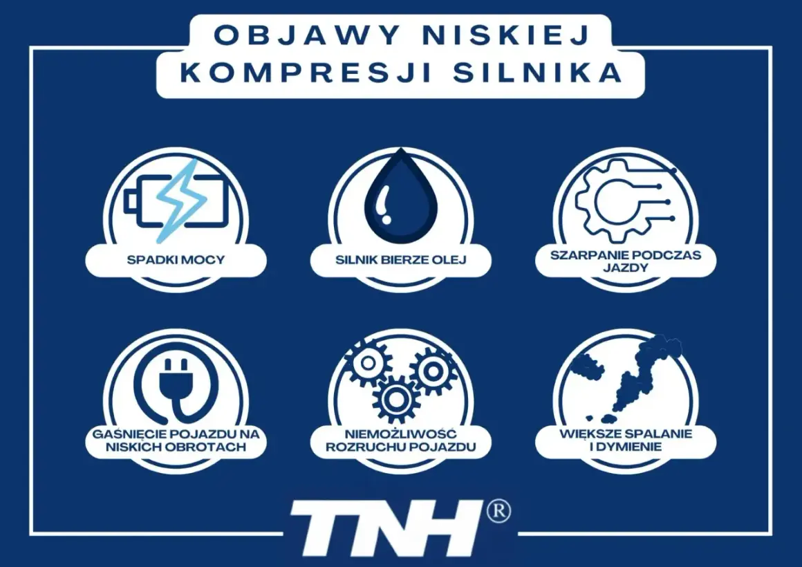 Objawy niskiej kompresji silnika: spadki mocy, silnik bierze olej, szarpanie, gaśnięcie, niemożliwy rozruch, większe spalanie i dymienie. Po tym poznasz, że silnik jest do remontu.