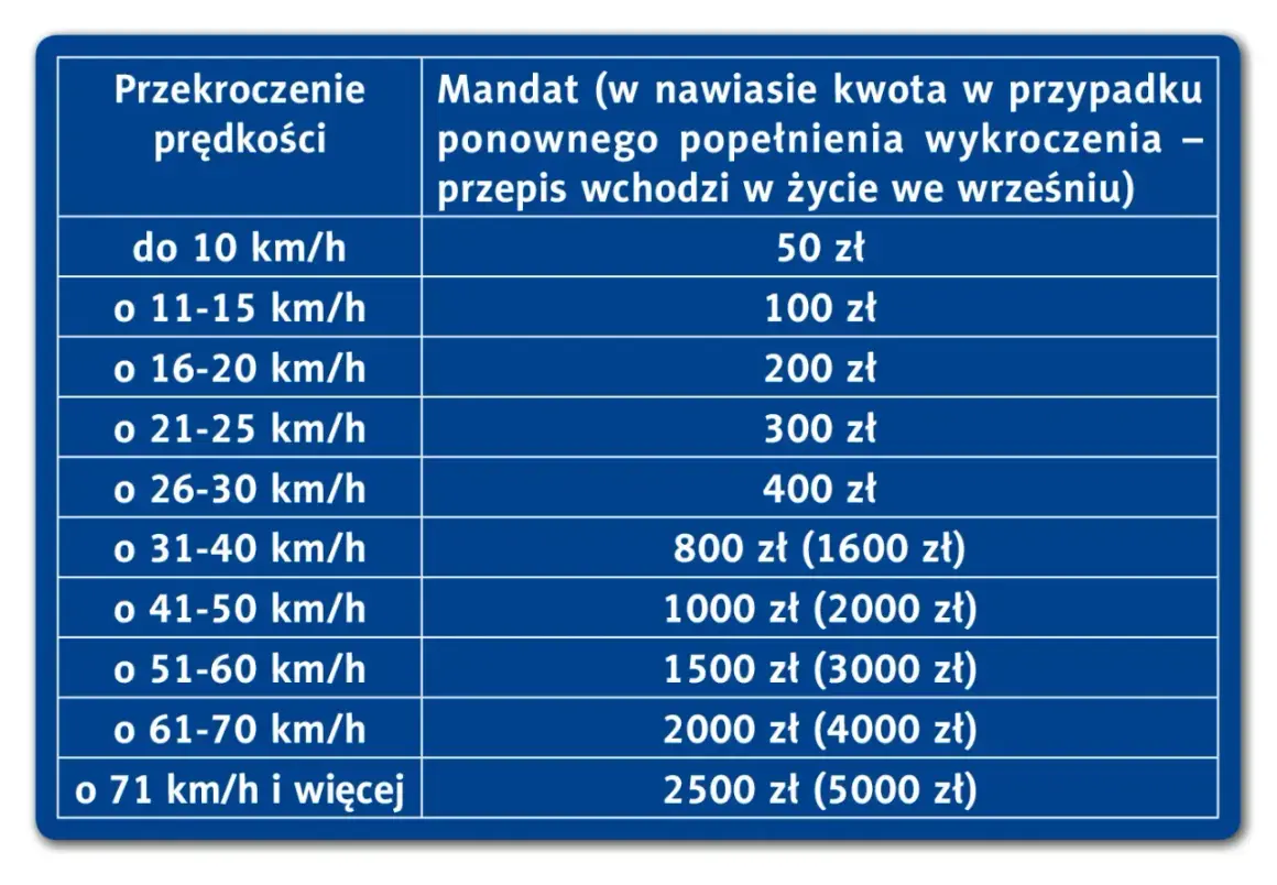 Tabela mandatów za przekroczenie prędkości. Nawet o 10 km/h więcej to 50 zł kary.