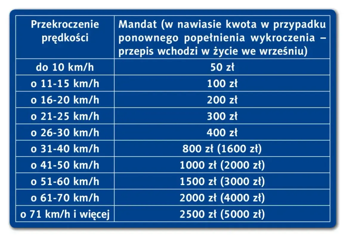 Tabela mandatów za przekroczenie prędkości. S8 ograniczenie prędkości to poważna sprawa, kary rosną wraz z nadwyżką km/h.