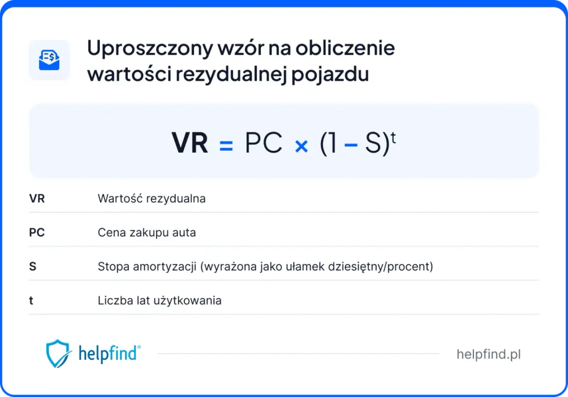 Uproszczony wzór na obliczenie wartości rezydualnej pojazdu: VR = PC × (1 – S)ᵗ. VR to wartość rezydualna.