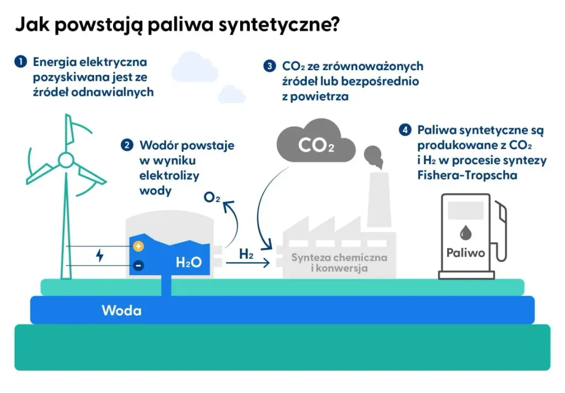 Schemat przedstawia produkcję paliw syntetycznych: energia z OZE, elektroliza wody do H₂, CO₂ z powietrza, synteza Fishera-Tropscha.