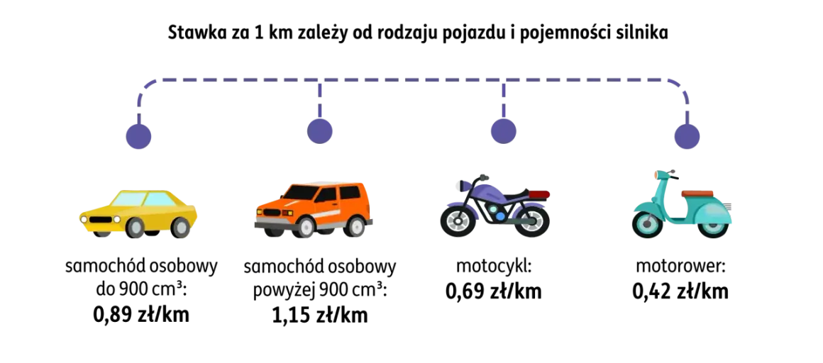 Stawka za 1 km zależy od pojazdu. Samochód osobowy do 900 cm³ to 0,89 zł/km, powyżej 900 cm³ to 1,15 zł/km. Motocykl 0,69 zł/km, motorower 0,42 zł/km. To koszty uzyskania przychodu.