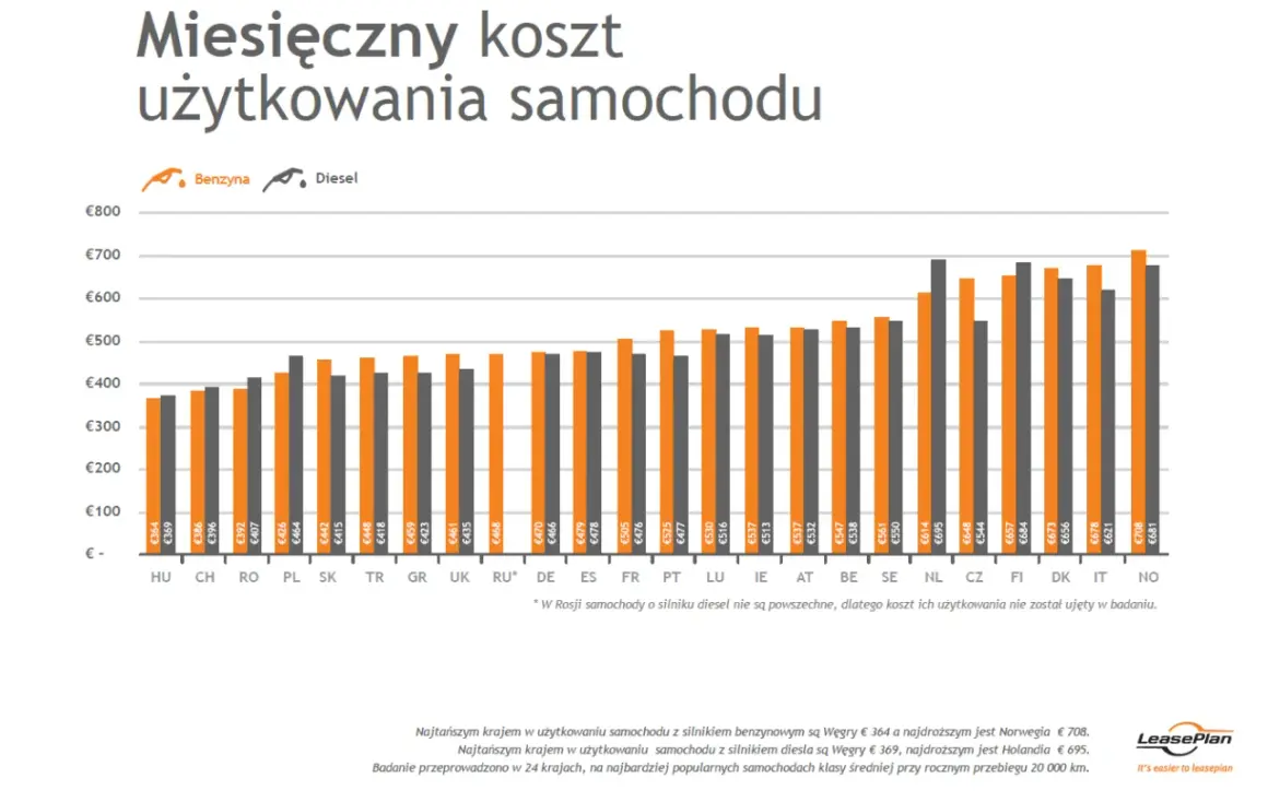 Wykres słupkowy porównujący miesięczny koszt utrzymania samochodu benzynowego i diesla w różnych krajach Europy.
