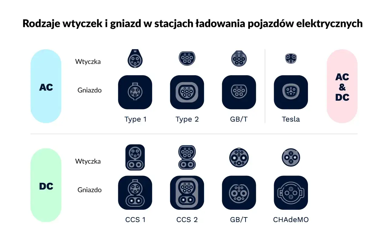 Gniazdo ładowania samochodu elektrycznego - jakie wybrać?