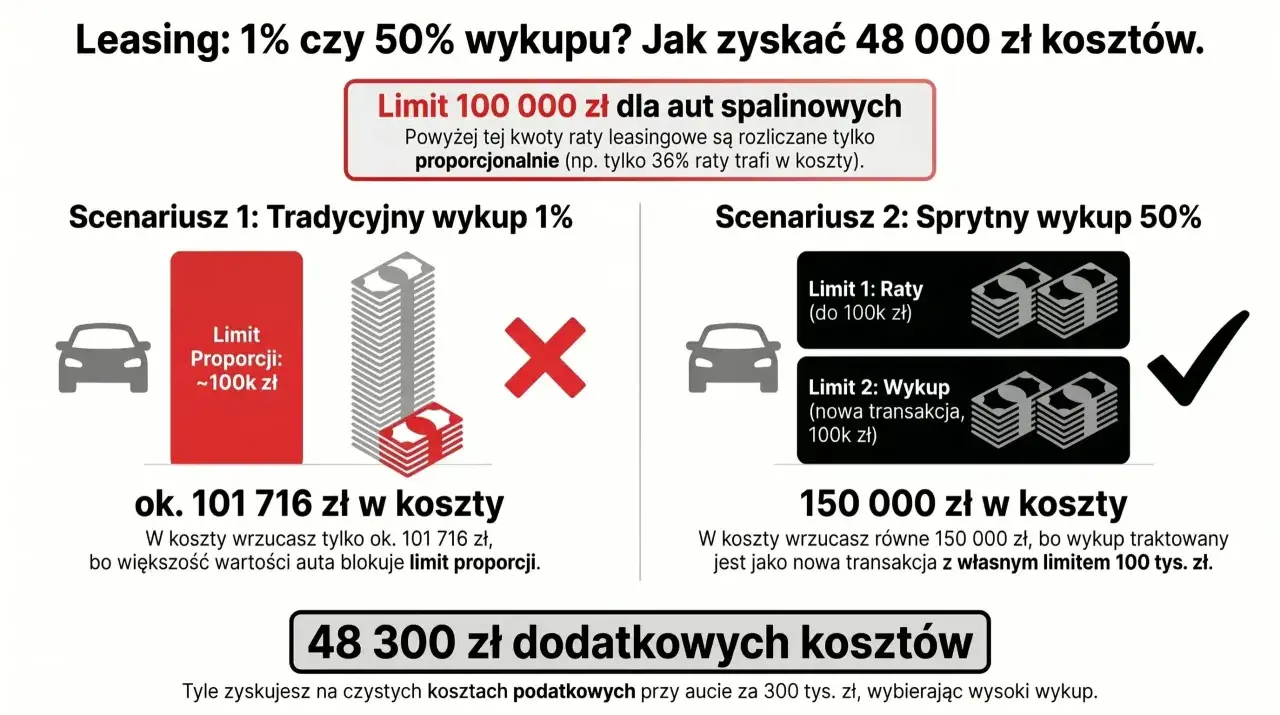 Czy leasing się opłaca? Pełny koszt, podatki i wykup