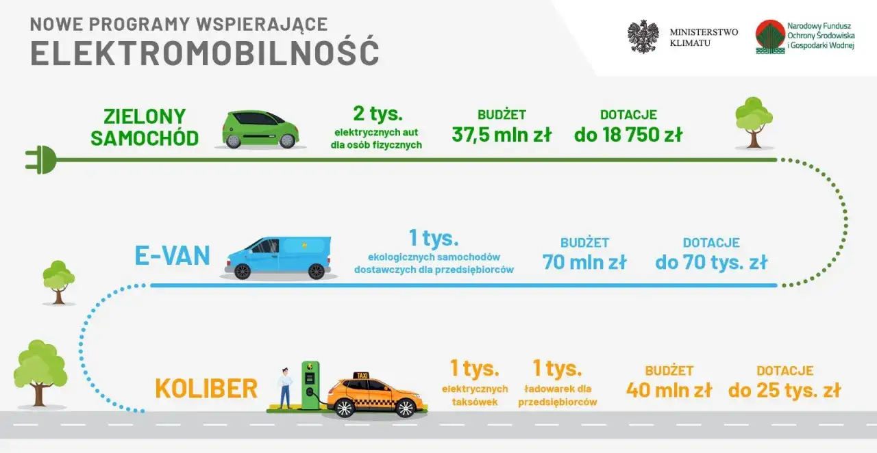 Nowe programy wspierające elektromobilność: dofinansowanie do elektryk&oacute;w dla os&oacute;b fizycznych, e-van&oacute;w i taks&oacute;wek.