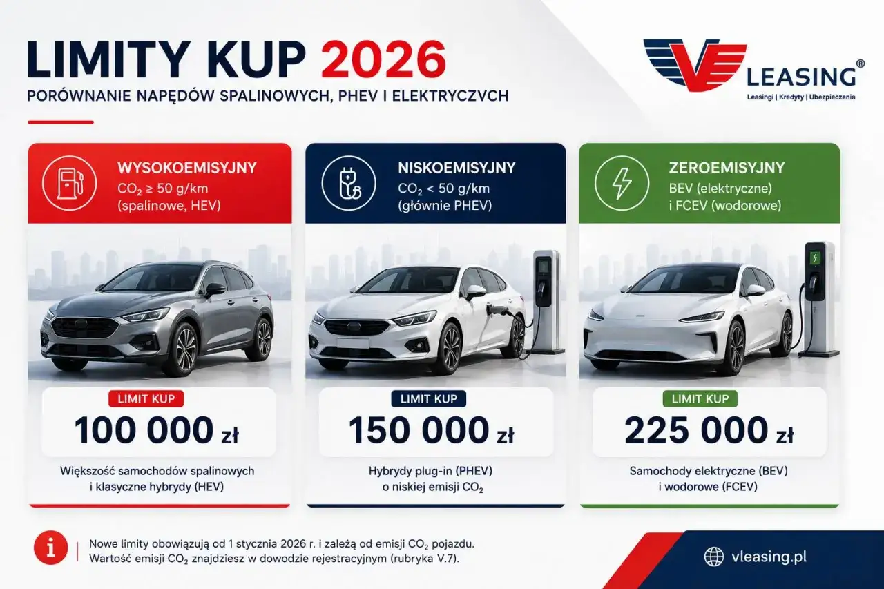 Limity kup 2026: auta spalinowe 100 tys. zł, PHEV 150 tys. zł, elektryczne 225 tys. zł. Rata leasingowa w kosztach 75 czy 100 zależy od wyboru pojazdu.