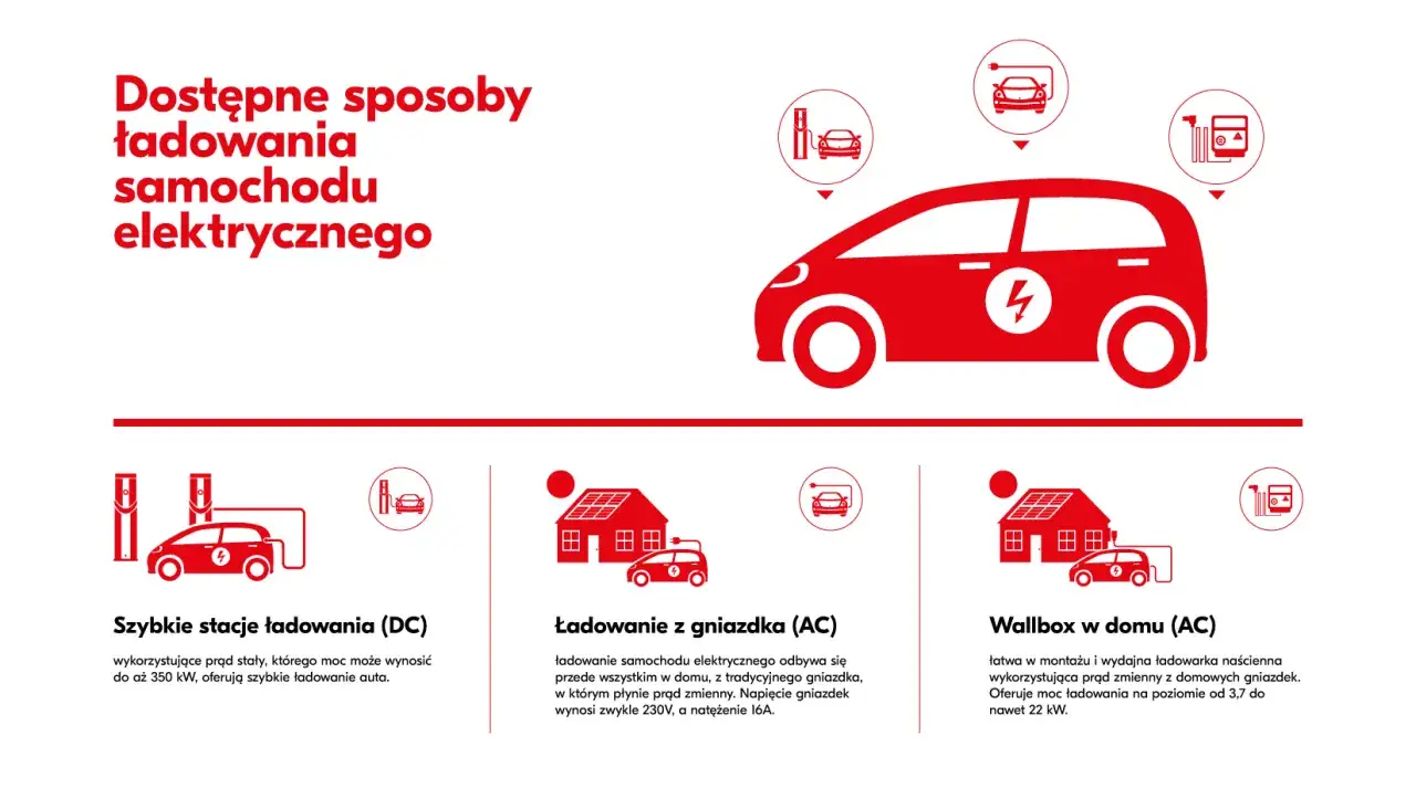 Ilustracja pokazuje, ile ładuje się samochód elektryczny: szybkie stacje DC, ładowanie z gniazdka AC i wallbox w domu.