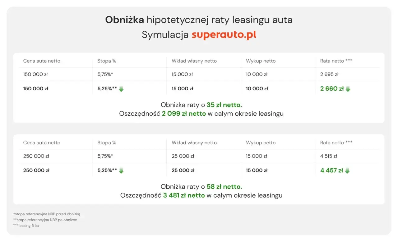 Symulacja rat leasingu auta: niższe oprocentowanie leasingu obniża ratę miesięczną i całkowity koszt.