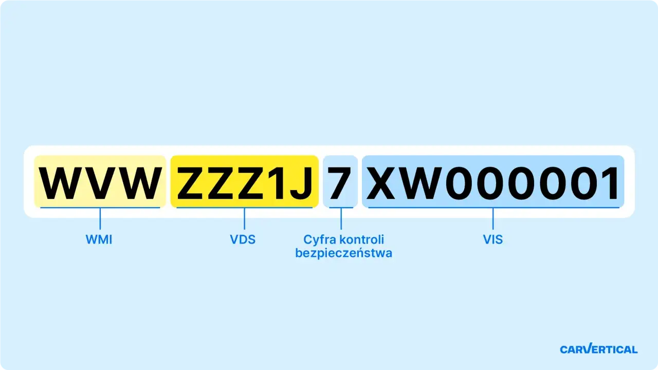 Jak sprawdzić wyposażenie auta? VIN: WWWZZZ1J7XW000001. WMI, VDS, cyfra kontrolna, VIS.
