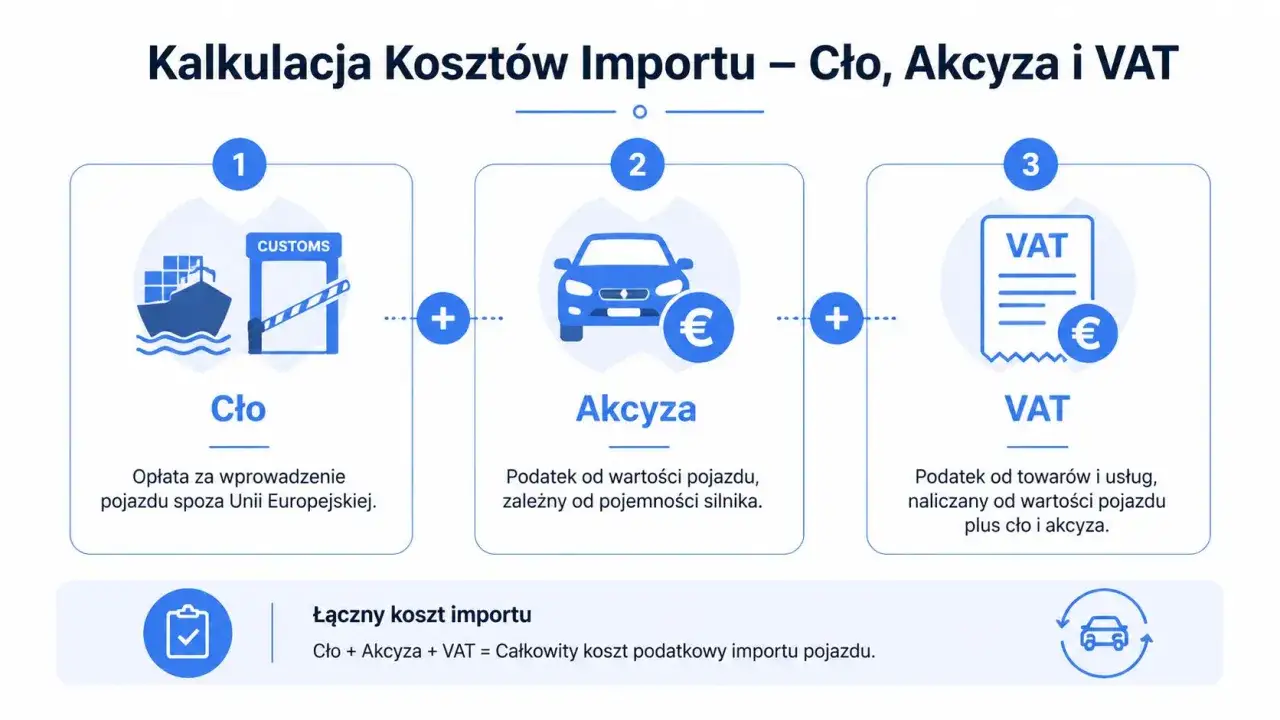 Kalkulacja kosztów importu auta z zagranicy: cło, akcyza i VAT. Dowiedz się, jak obliczyć całkowity koszt zakupu samochodu z zagranicy przez osobę fizyczną a VAT.
