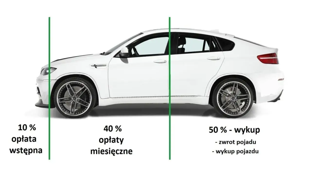 Biały samochód sportowy z podziałem na etapy: 10% opłata wstępna, 40% opłaty miesięczne, 50% wykup. Leasing na ile lat?