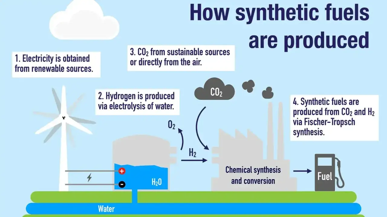Proces produkcji paliwa syntetycznego: energia z wiatru, elektroliza wody, wychwyt CO2, synteza Fischera-Tropscha.