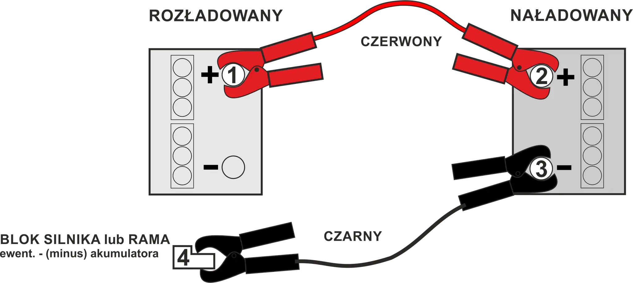 Ilustracja pokazuje, jak podłączyć kable rozruchowe: czerwony do plusa rozładowanego akumulatora (1), potem do plusa naładowanego (2), a czarny do minusa naładowanego (3) i masy pojazdu (4).