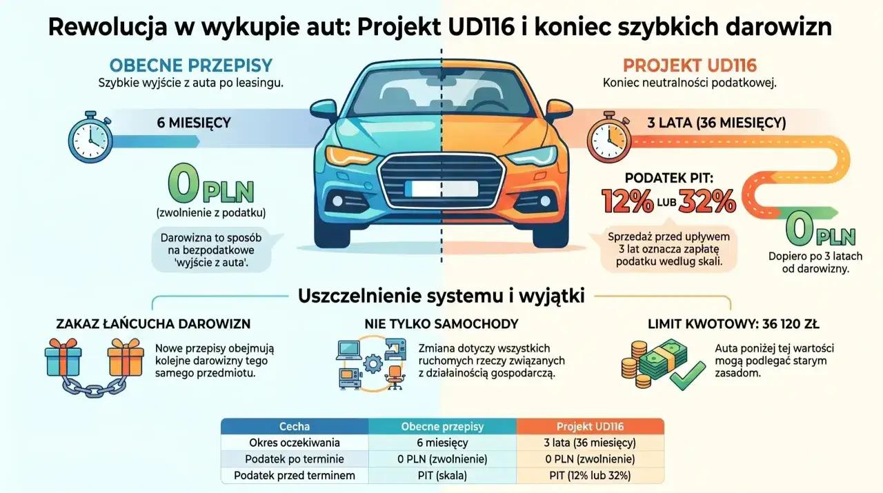 Nowe przepisy UD116 wydłużają okres oczekiwania na sprzedaż auta po leasingu do 3 lat, eliminując możliwość szybkiego wykupu z leasingu i sprzedaży w tym samym miesiącu bez podatku.